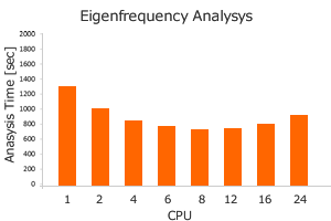 Analysis Time : eigenfrequency analysis
