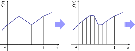 関数の近似：区分的に１次補完した場合の例