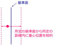 「重心範囲」を制約