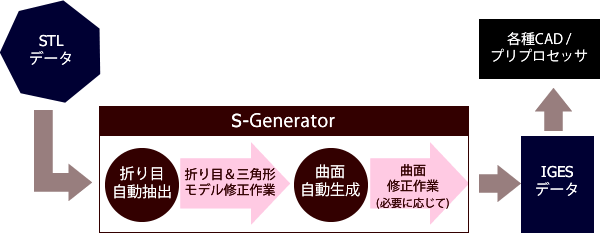 S-Generator作業の流れ