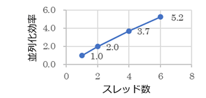グラフ：並列化効率-スレッド数