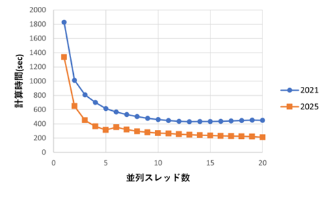 有限被覆法の高速化比較グラフ